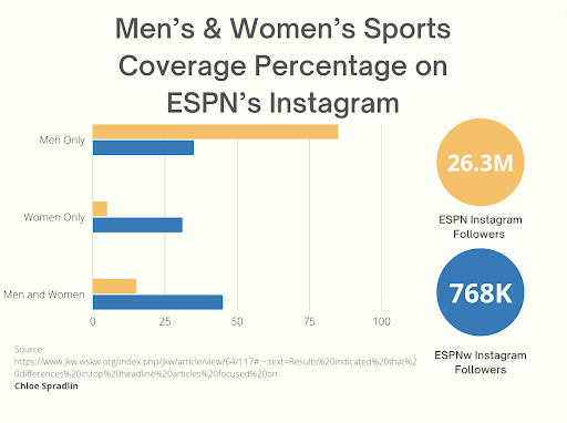 Even on the women’s sports ESPN Instagram account, men are heavily the focus.