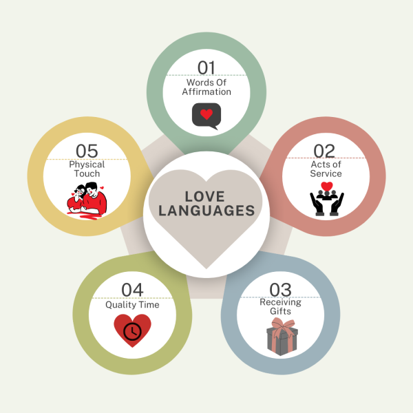 The Five Different Aspects of Love Languages Graphic.