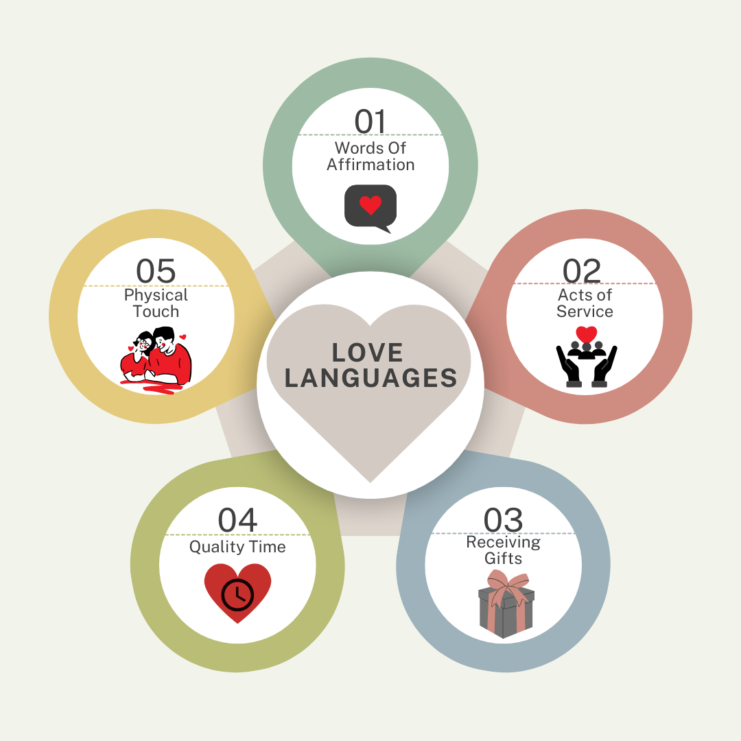 The Five Different Aspects of Love Languages Graphic.